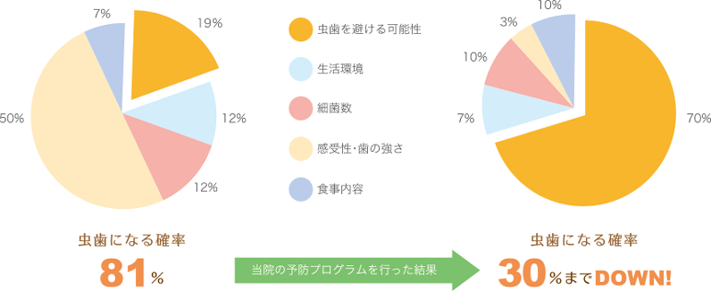 虫歯になるリスクを%で表示!予防法と生活習慣改善のアドバイスをいたします