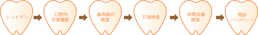 初回ご来院時に当院で行うこと